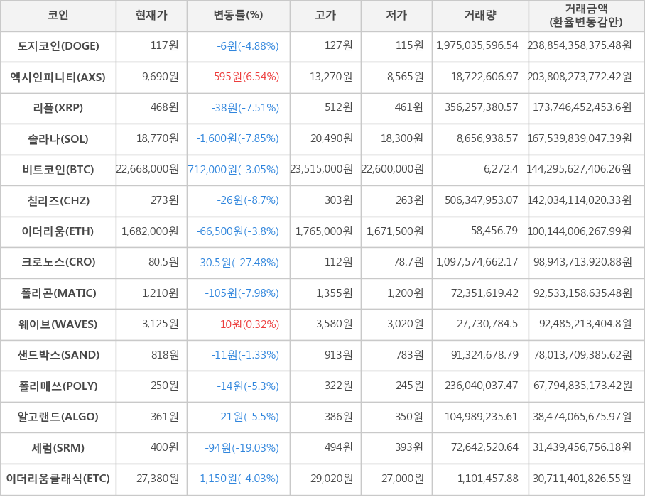 비트코인, 도지코인, 엑시인피니티, 리플, 솔라나, 칠리즈, 이더리움, 크로노스, 폴리곤, 웨이브, 샌드박스, 폴리매쓰, 알고랜드, 세럼, 이더리움클래식