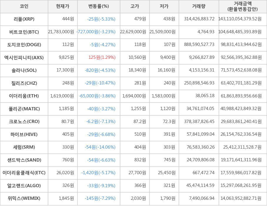 비트코인, 리플, 도지코인, 엑시인피니티, 솔라나, 칠리즈, 이더리움, 폴리곤, 크로노스, 하이브, 세럼, 샌드박스, 이더리움클래식, 알고랜드, 위믹스