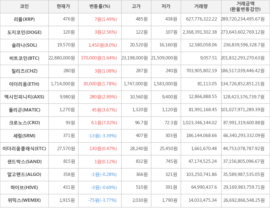 비트코인, 리플, 도지코인, 솔라나, 칠리즈, 이더리움, 엑시인피니티, 폴리곤, 크로노스, 세럼, 이더리움클래식, 샌드박스, 알고랜드, 하이브, 위믹스