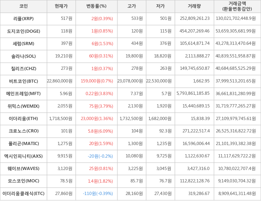 비트코인, 리플, 도지코인, 세럼, 솔라나, 칠리즈, 메인프레임, 위믹스, 이더리움, 크로노스, 폴리곤, 엑시인피니티, 웨이브, 모스코인, 이더리움클래식