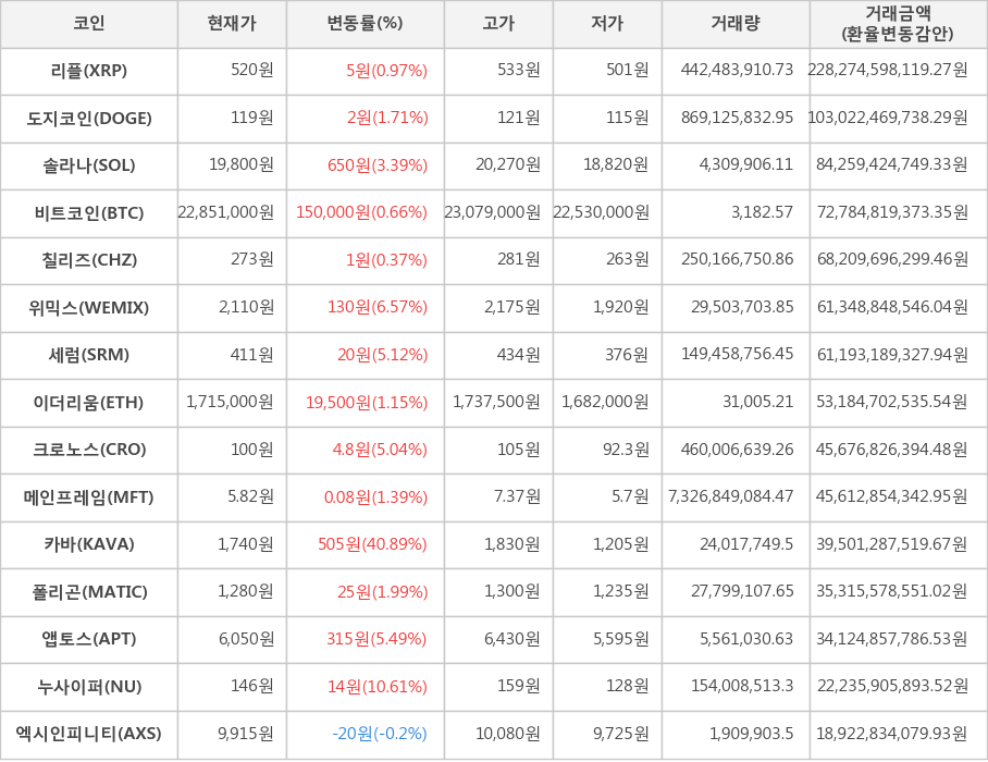 비트코인, 리플, 도지코인, 솔라나, 칠리즈, 위믹스, 세럼, 이더리움, 크로노스, 메인프레임, 카바, 폴리곤, 앱토스, 누사이퍼, 엑시인피니티