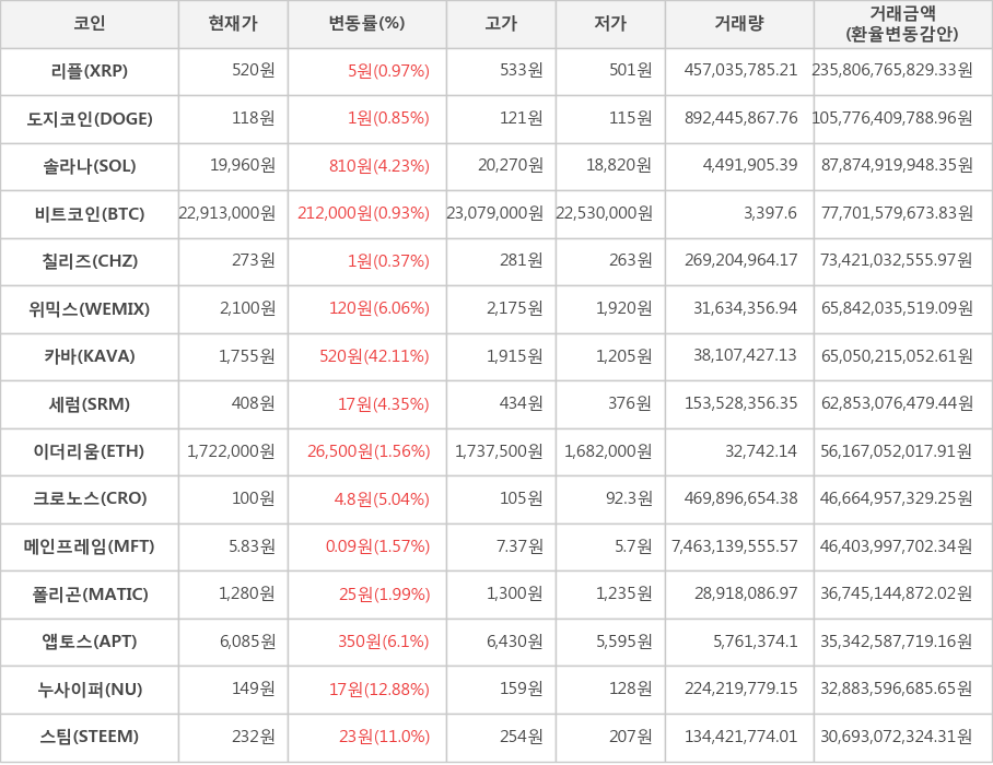 비트코인, 리플, 도지코인, 솔라나, 칠리즈, 위믹스, 카바, 세럼, 이더리움, 크로노스, 메인프레임, 폴리곤, 앱토스, 누사이퍼, 스팀