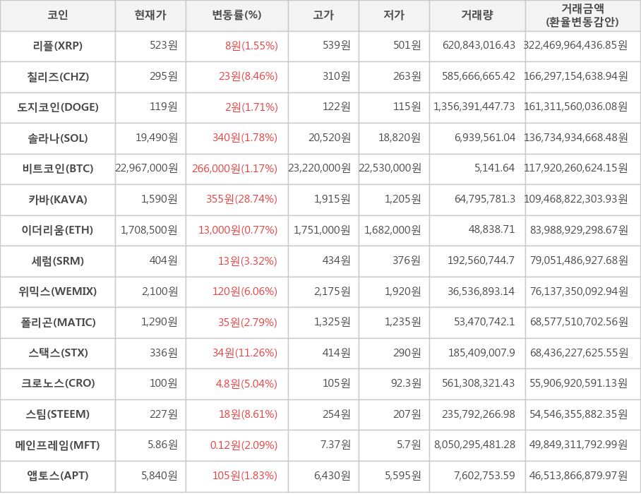 비트코인, 리플, 칠리즈, 도지코인, 솔라나, 카바, 이더리움, 세럼, 위믹스, 폴리곤, 스택스, 크로노스, 스팀, 메인프레임, 앱토스