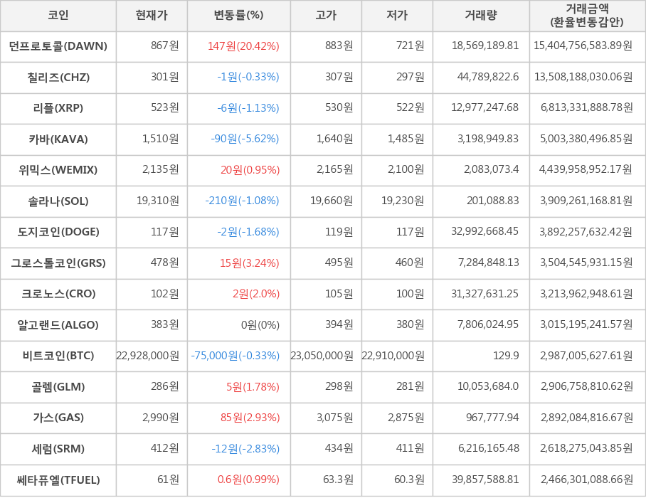 비트코인, 던프로토콜, 칠리즈, 리플, 카바, 위믹스, 솔라나, 도지코인, 그로스톨코인, 크로노스, 알고랜드, 골렘, 가스, 세럼, 쎄타퓨엘