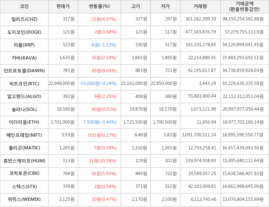 비트코인, 칠리즈, 도지코인, 리플, 카바, 던프로토콜, 알고랜드, 솔라나, 이더리움, 메인프레임, 폴리곤, 휴먼스케이프, 코박토큰, 스택스, 위믹스