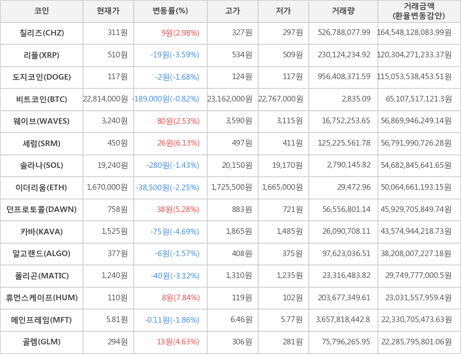 비트코인, 칠리즈, 리플, 도지코인, 웨이브, 세럼, 솔라나, 이더리움, 던프로토콜, 카바, 알고랜드, 폴리곤, 휴먼스케이프, 메인프레임, 골렘