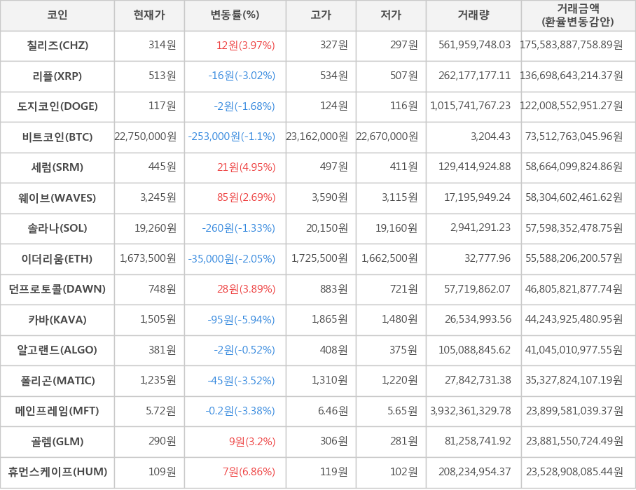 비트코인, 칠리즈, 리플, 도지코인, 세럼, 웨이브, 솔라나, 이더리움, 던프로토콜, 카바, 알고랜드, 폴리곤, 메인프레임, 골렘, 휴먼스케이프