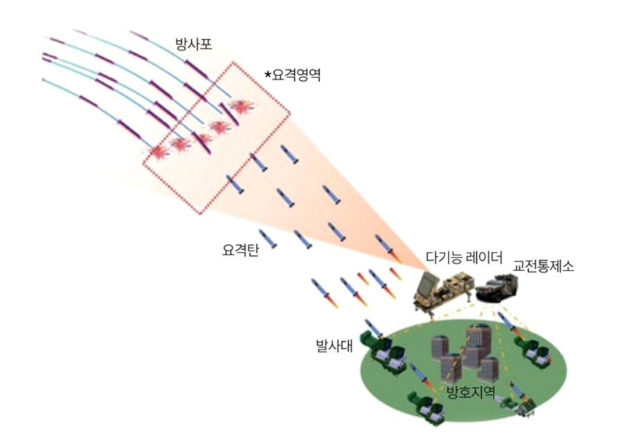 장사정포요격체계 운용 개념 (출처:국방과학연구소)