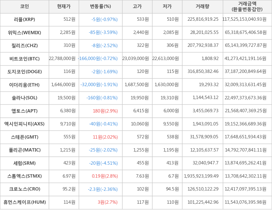 비트코인, 리플, 위믹스, 칠리즈, 도지코인, 이더리움, 솔라나, 앱토스, 엑시인피니티, 스테픈, 폴리곤, 세럼, 스톰엑스, 크로노스, 휴먼스케이프