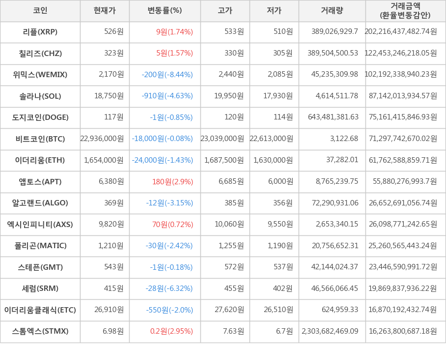 비트코인, 리플, 칠리즈, 위믹스, 솔라나, 도지코인, 이더리움, 앱토스, 알고랜드, 엑시인피니티, 폴리곤, 스테픈, 세럼, 이더리움클래식, 스톰엑스