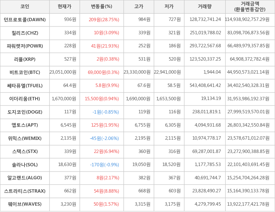 비트코인, 던프로토콜, 칠리즈, 파워렛저, 리플, 쎄타퓨엘, 이더리움, 도지코인, 앱토스, 위믹스, 스택스, 솔라나, 알고랜드, 스트라티스, 웨이브