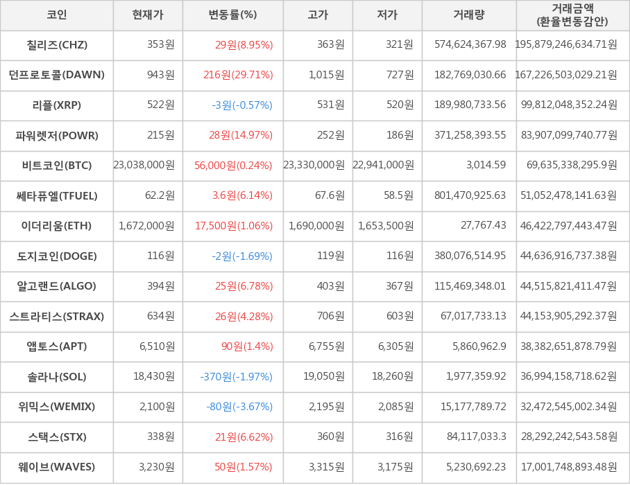 비트코인, 칠리즈, 던프로토콜, 리플, 파워렛저, 쎄타퓨엘, 이더리움, 도지코인, 알고랜드, 스트라티스, 앱토스, 솔라나, 위믹스, 스택스, 웨이브