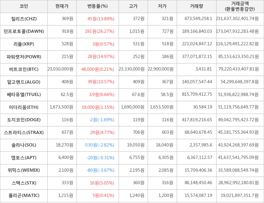 비트코인, 칠리즈, 던프로토콜, 리플, 파워렛저, 알고랜드, 쎄타퓨엘, 이더리움, 도지코인, 스트라티스, 솔라나, 앱토스, 위믹스, 스택스, 폴리곤