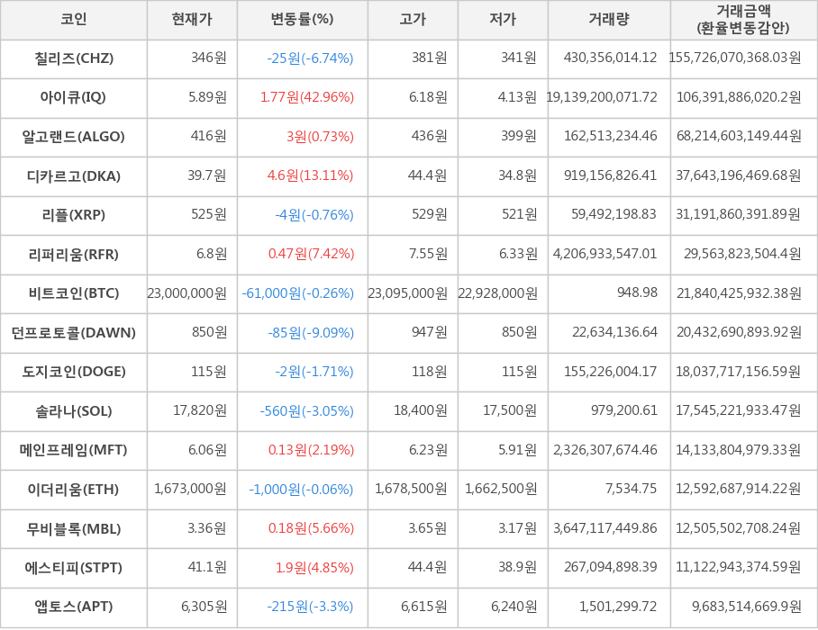 비트코인, 칠리즈, 아이큐, 알고랜드, 디카르고, 리플, 리퍼리움, 던프로토콜, 도지코인, 솔라나, 메인프레임, 이더리움, 무비블록, 에스티피, 앱토스