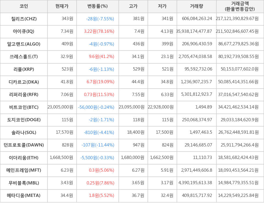 비트코인, 칠리즈, 아이큐, 알고랜드, 쓰레스홀드, 리플, 디카르고, 리퍼리움, 도지코인, 솔라나, 던프로토콜, 이더리움, 메인프레임, 무비블록, 메타디움