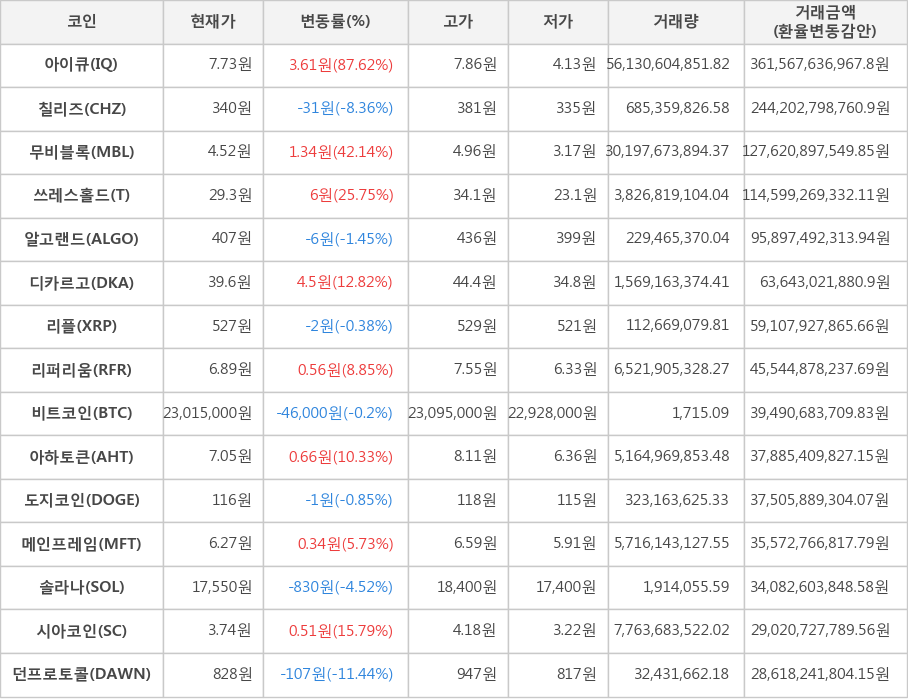 비트코인, 아이큐, 칠리즈, 무비블록, 쓰레스홀드, 알고랜드, 디카르고, 리플, 리퍼리움, 아하토큰, 도지코인, 메인프레임, 솔라나, 시아코인, 던프로토콜