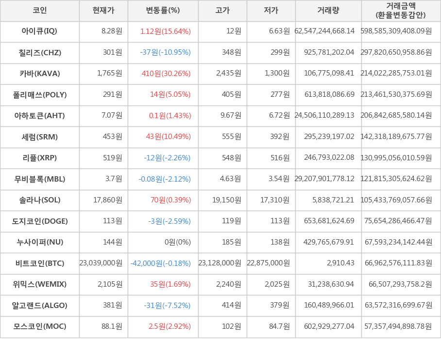 비트코인, 아이큐, 칠리즈, 카바, 폴리매쓰, 아하토큰, 세럼, 리플, 무비블록, 솔라나, 도지코인, 누사이퍼, 위믹스, 알고랜드, 모스코인