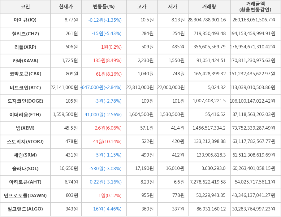 비트코인, 아이큐, 칠리즈, 리플, 카바, 코박토큰, 도지코인, 이더리움, 넴, 스토리지, 세럼, 솔라나, 아하토큰, 던프로토콜, 알고랜드