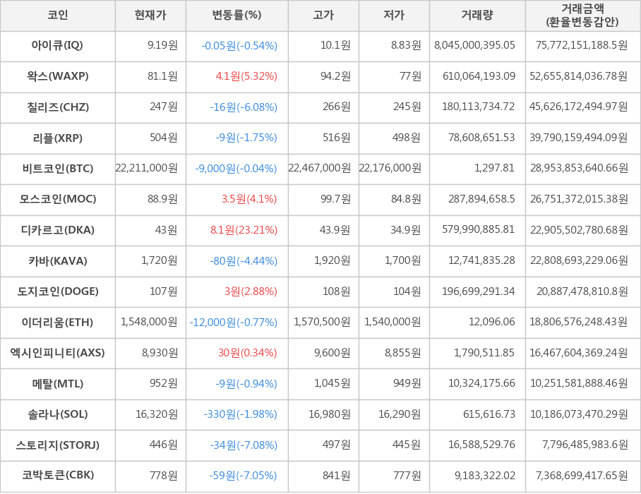 비트코인, 아이큐, 왁스, 칠리즈, 리플, 모스코인, 디카르고, 카바, 도지코인, 이더리움, 엑시인피니티, 메탈, 솔라나, 스토리지, 코박토큰