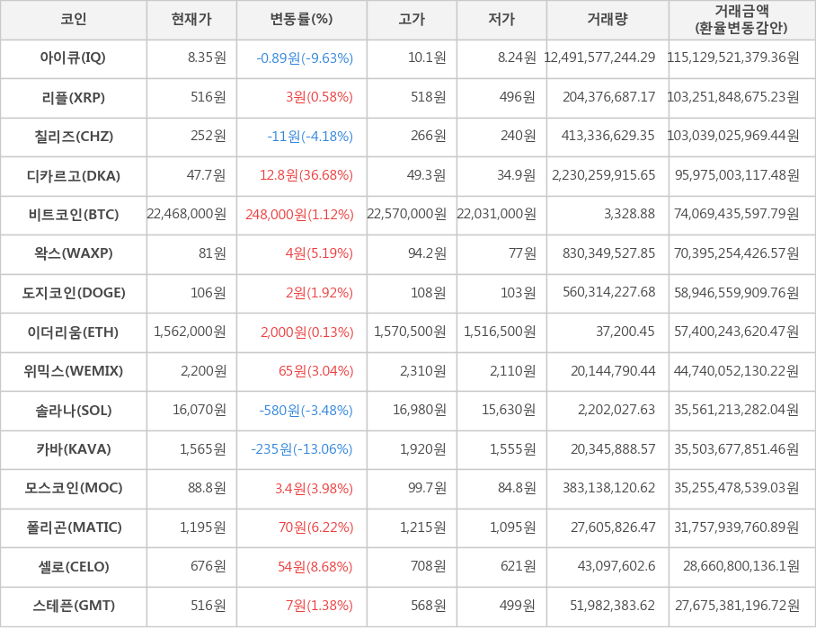 비트코인, 아이큐, 리플, 칠리즈, 디카르고, 왁스, 도지코인, 이더리움, 위믹스, 솔라나, 카바, 모스코인, 폴리곤, 셀로, 스테픈