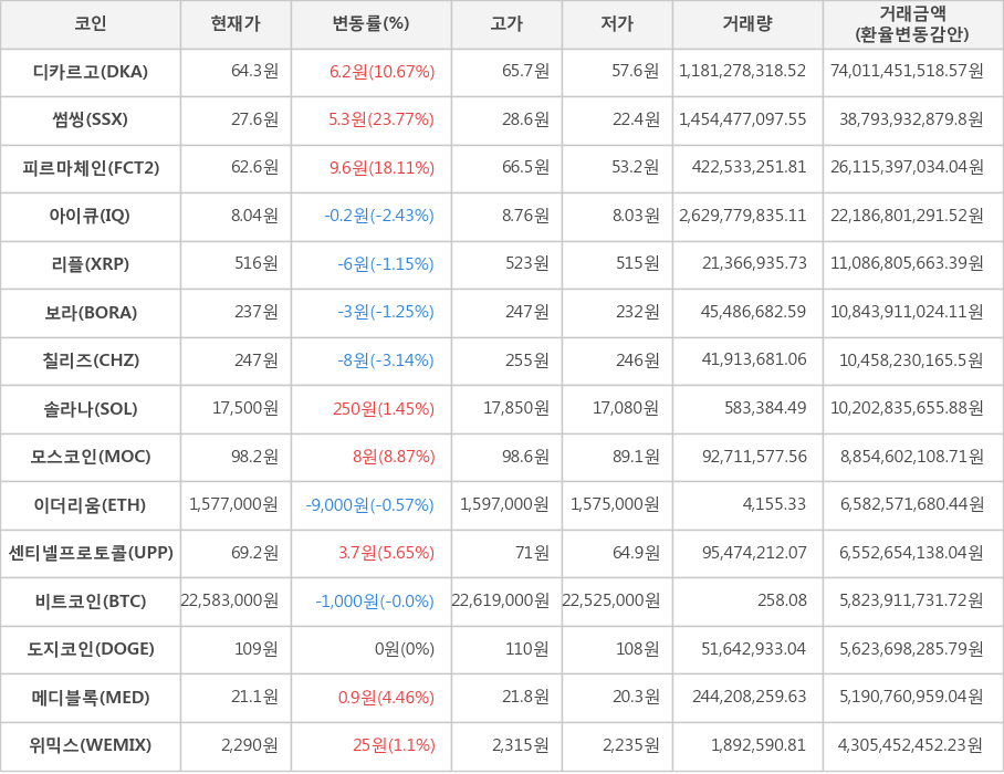 비트코인, 디카르고, 썸씽, 피르마체인, 아이큐, 리플, 보라, 칠리즈, 솔라나, 모스코인, 이더리움, 센티넬프로토콜, 도지코인, 메디블록, 위믹스