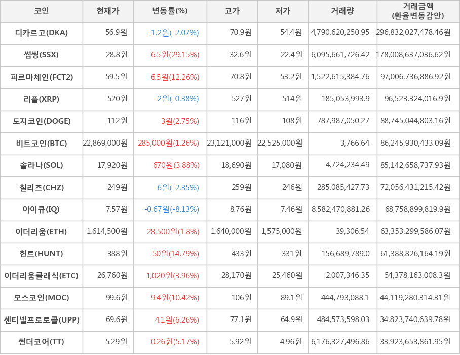 비트코인, 디카르고, 썸씽, 피르마체인, 리플, 도지코인, 솔라나, 칠리즈, 아이큐, 이더리움, 헌트, 이더리움클래식, 모스코인, 센티넬프로토콜, 썬더코어