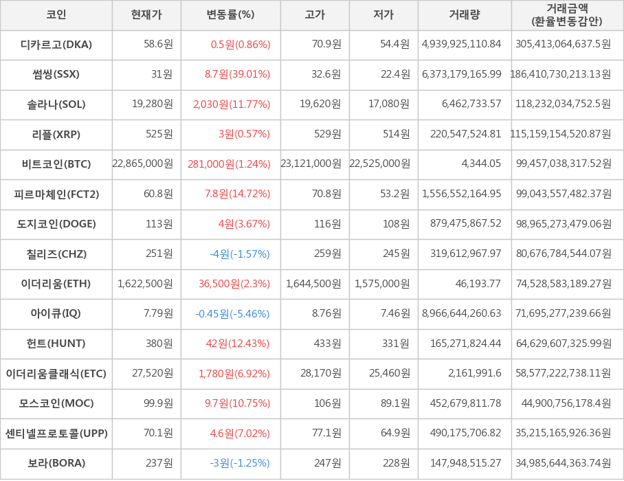 비트코인, 디카르고, 썸씽, 솔라나, 리플, 피르마체인, 도지코인, 칠리즈, 이더리움, 아이큐, 헌트, 이더리움클래식, 모스코인, 센티넬프로토콜, 보라