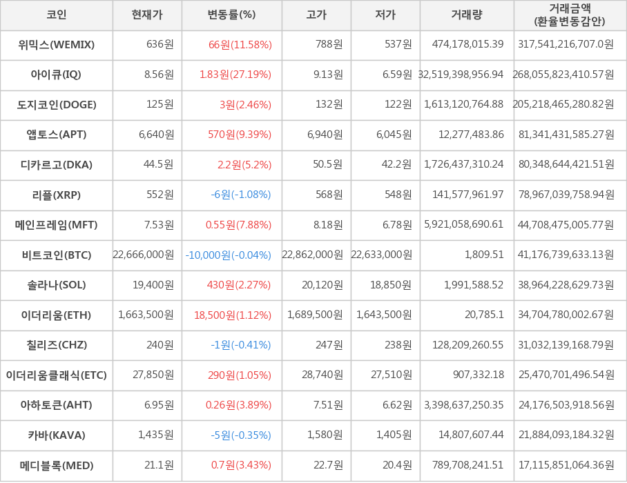 비트코인, 위믹스, 아이큐, 도지코인, 앱토스, 디카르고, 리플, 메인프레임, 솔라나, 이더리움, 칠리즈, 이더리움클래식, 아하토큰, 카바, 메디블록