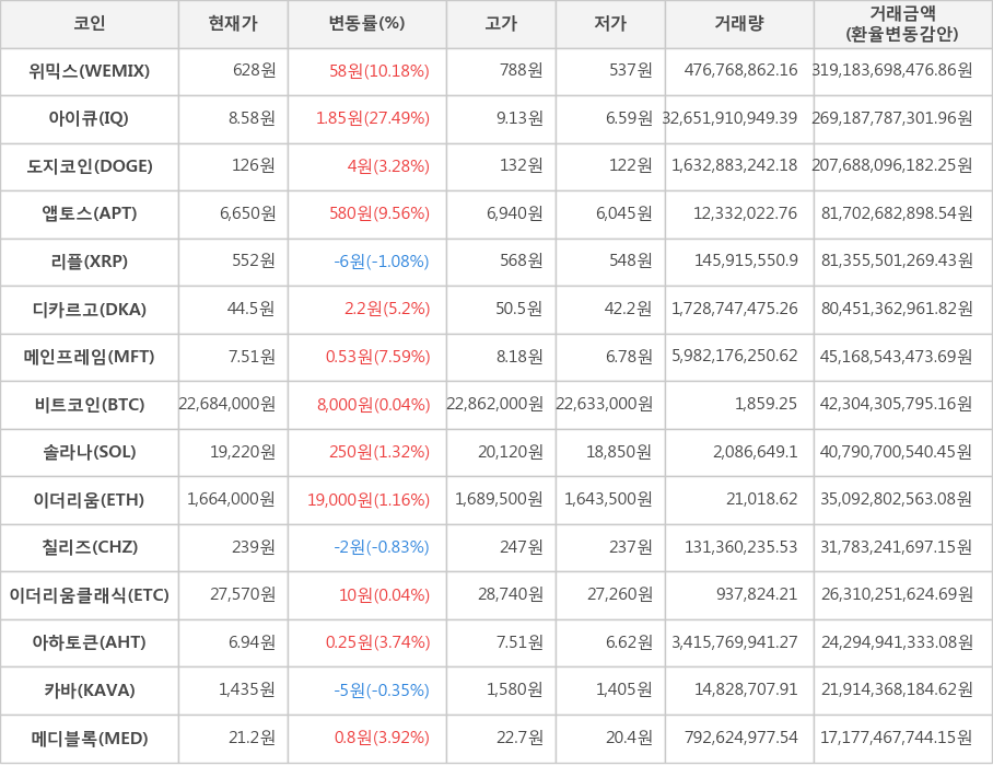 비트코인, 위믹스, 아이큐, 도지코인, 앱토스, 리플, 디카르고, 메인프레임, 솔라나, 이더리움, 칠리즈, 이더리움클래식, 아하토큰, 카바, 메디블록