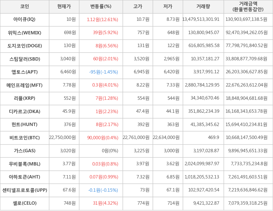 비트코인, 아이큐, 위믹스, 도지코인, 스팀달러, 앱토스, 메인프레임, 리플, 디카르고, 헌트, 가스, 무비블록, 아하토큰, 센티넬프로토콜, 셀로