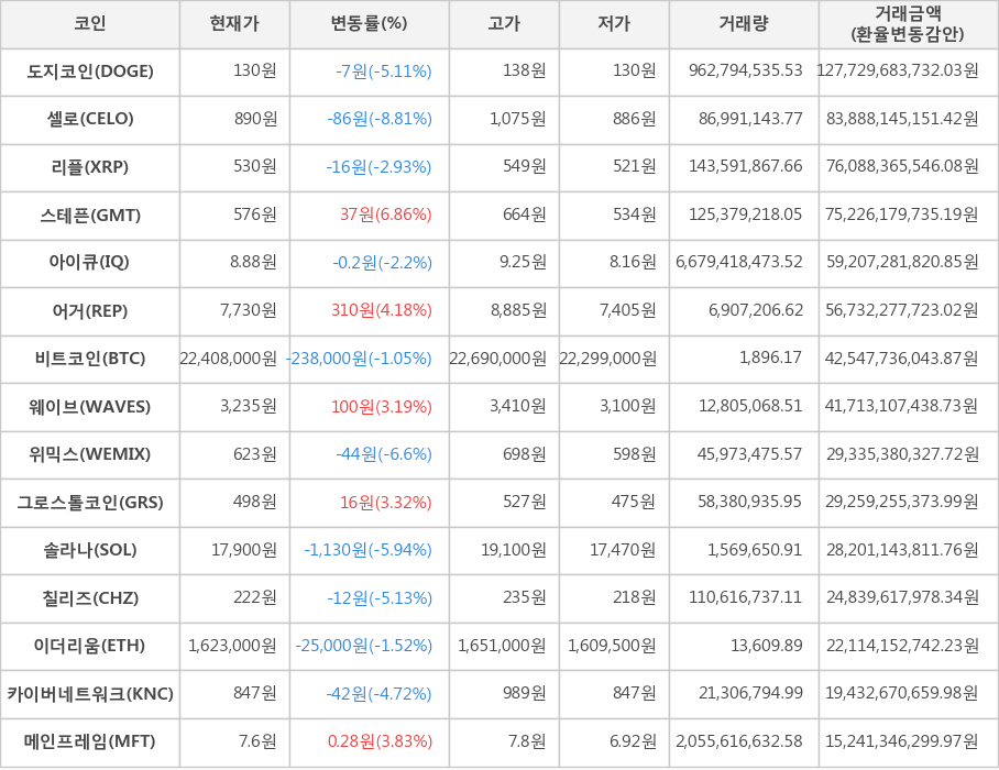 비트코인, 도지코인, 셀로, 리플, 스테픈, 아이큐, 어거, 웨이브, 위믹스, 그로스톨코인, 솔라나, 칠리즈, 이더리움, 카이버네트워크, 메인프레임