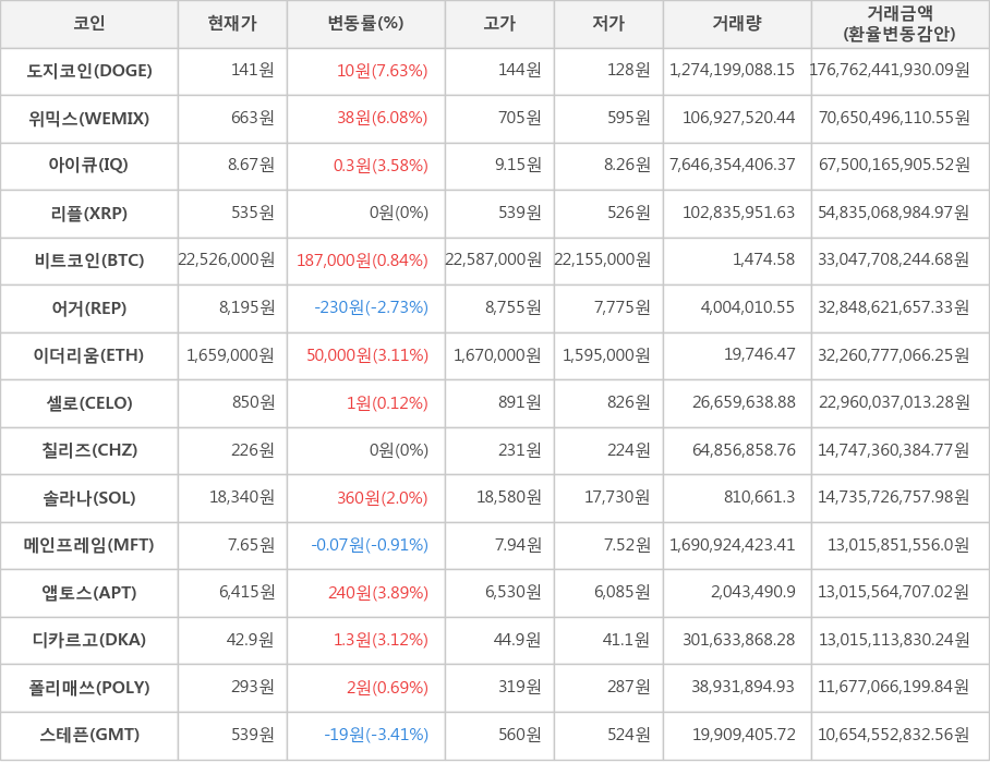 비트코인, 도지코인, 위믹스, 아이큐, 리플, 어거, 이더리움, 셀로, 칠리즈, 솔라나, 메인프레임, 앱토스, 디카르고, 폴리매쓰, 스테픈