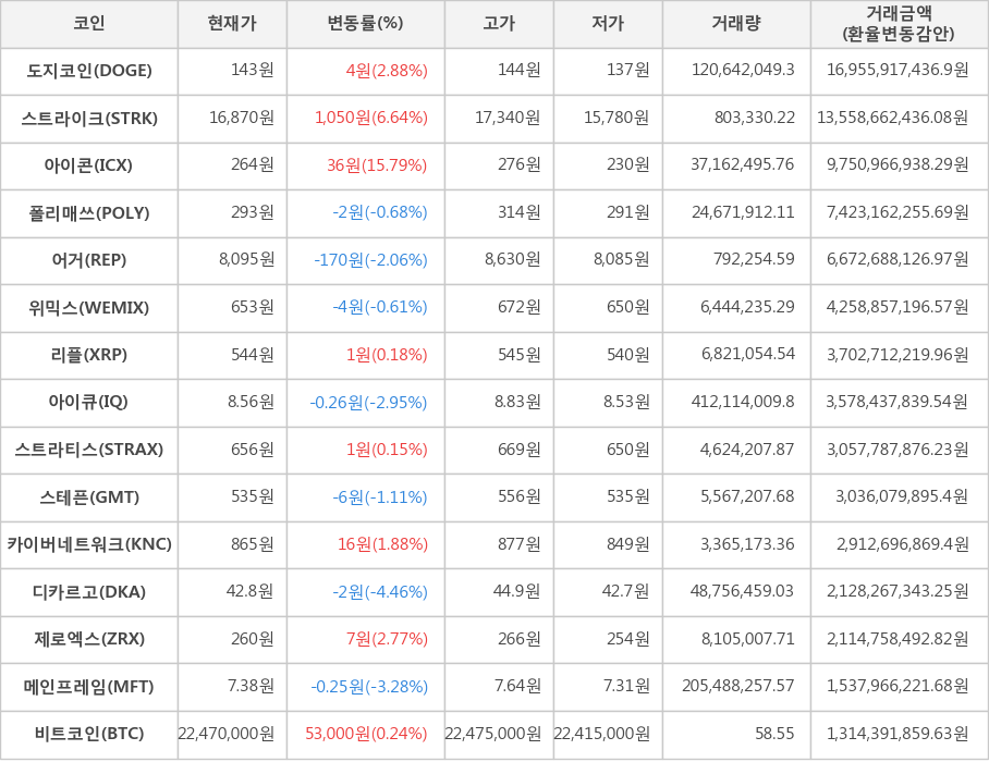 비트코인, 도지코인, 스트라이크, 아이콘, 폴리매쓰, 어거, 위믹스, 리플, 아이큐, 스트라티스, 스테픈, 카이버네트워크, 디카르고, 제로엑스, 메인프레임