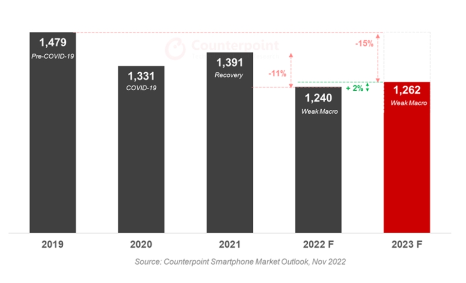 2022년 및 2023년 글로벌 스마트폰 시장 전망(자료 = 카운터포인트리서치)