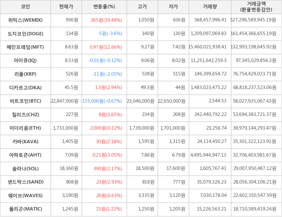 비트코인, 위믹스, 도지코인, 메인프레임, 아이큐, 리플, 디카르고, 칠리즈, 이더리움, 카바, 아하토큰, 솔라나, 샌드박스, 웨이브, 폴리곤