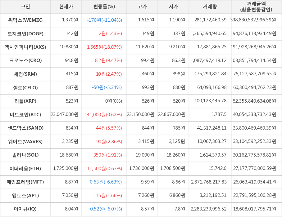 비트코인, 위믹스, 도지코인, 엑시인피니티, 크로노스, 세럼, 셀로, 리플, 샌드박스, 웨이브, 솔라나, 이더리움, 메인프레임, 앱토스, 아이큐