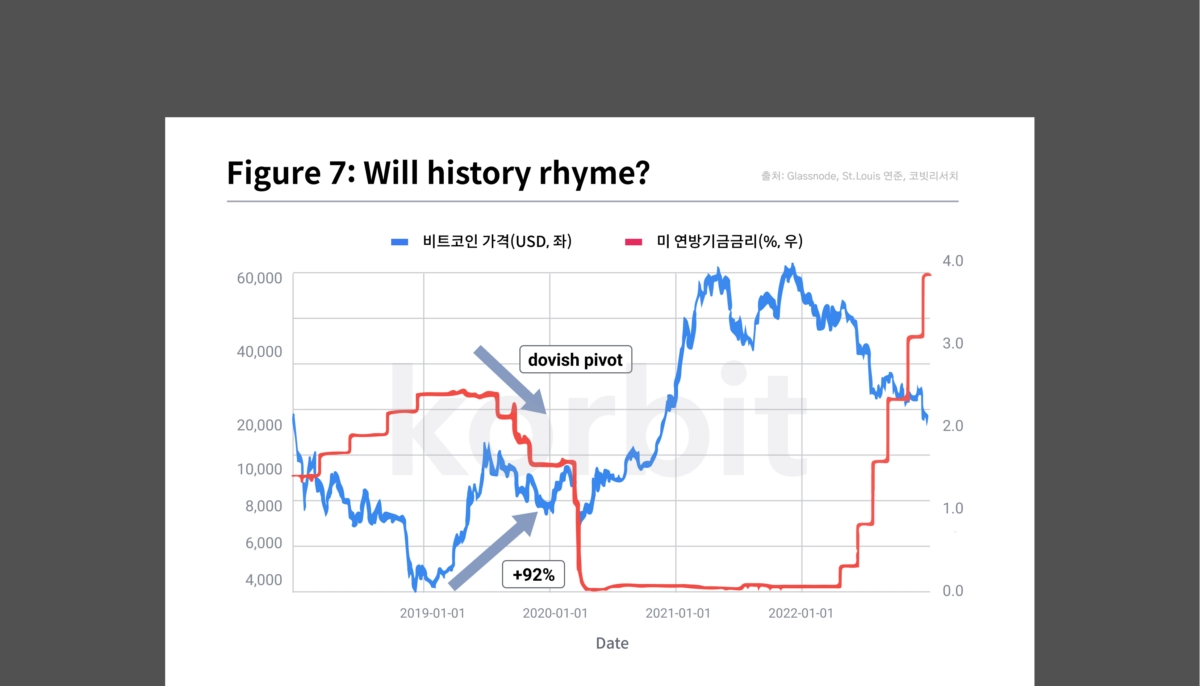 정석문 코빗 리서치센터장은 2023년 가상자산 시장이 2019년과 유사한 양상이 될 가능성이 높다고 예측했다. (자료 = 코빗 리서치센터) 