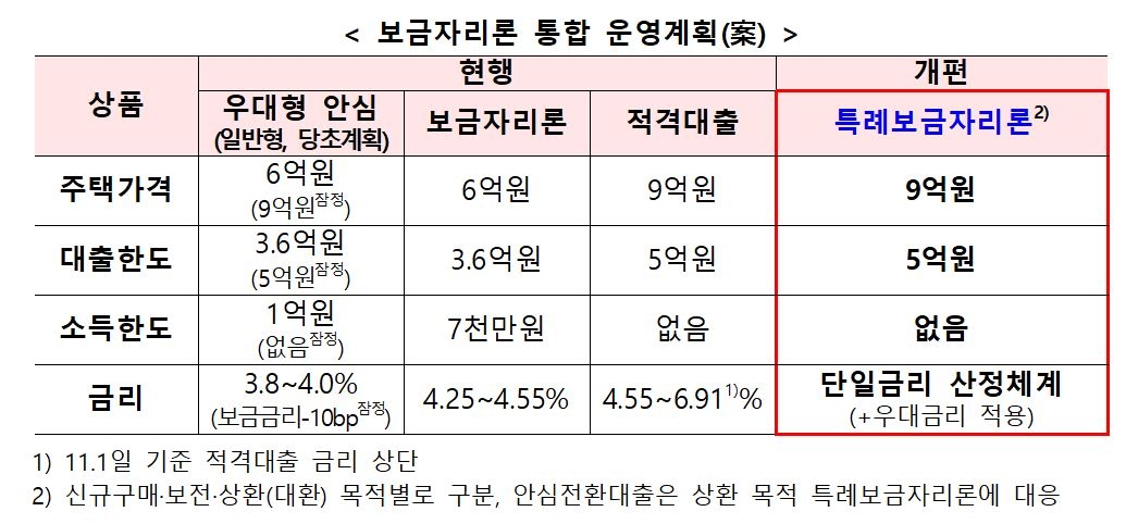 특례보금자리론