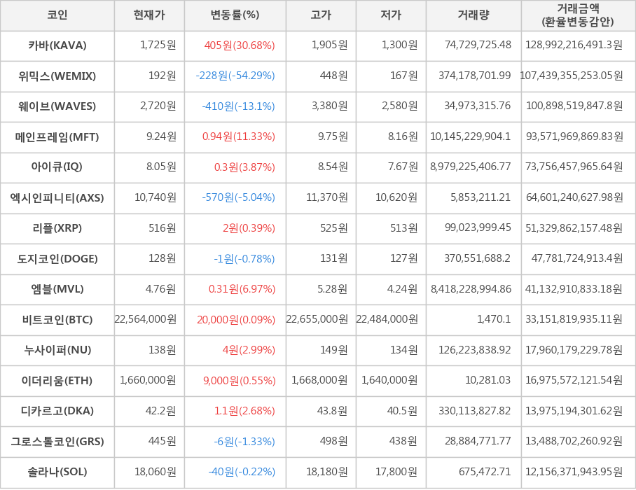 비트코인, 카바, 위믹스, 웨이브, 메인프레임, 아이큐, 엑시인피니티, 리플, 도지코인, 엠블, 누사이퍼, 이더리움, 디카르고, 그로스톨코인, 솔라나