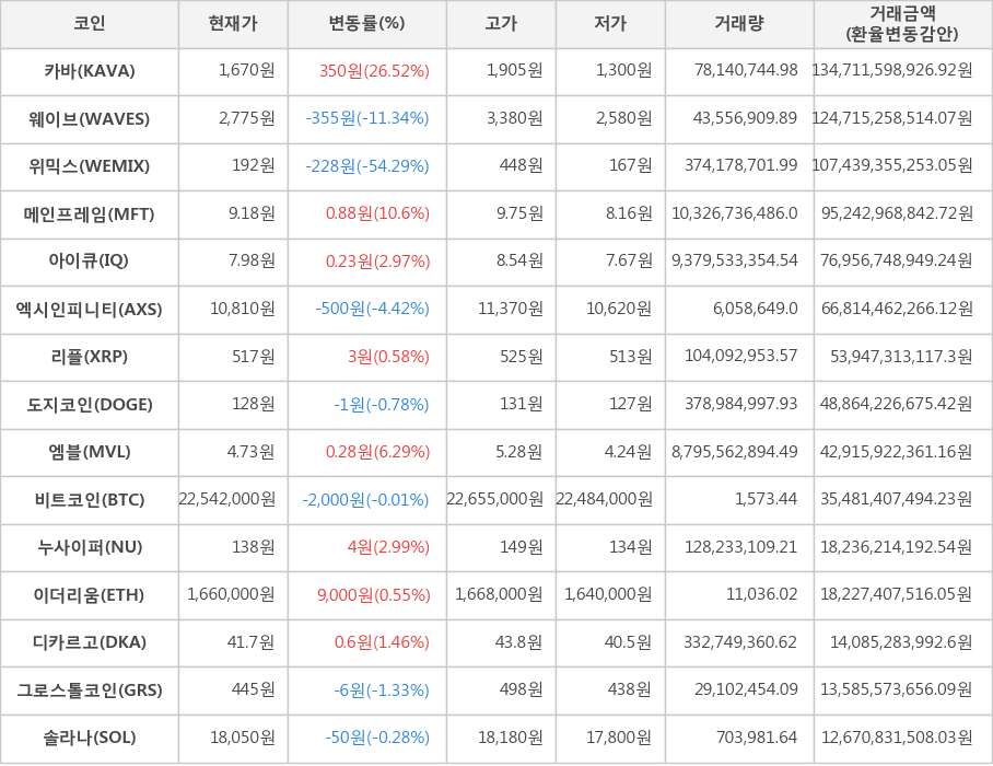 비트코인, 카바, 웨이브, 위믹스, 메인프레임, 아이큐, 엑시인피니티, 리플, 도지코인, 엠블, 누사이퍼, 이더리움, 디카르고, 그로스톨코인, 솔라나