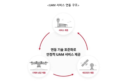 UAM 서비스 연동 구조