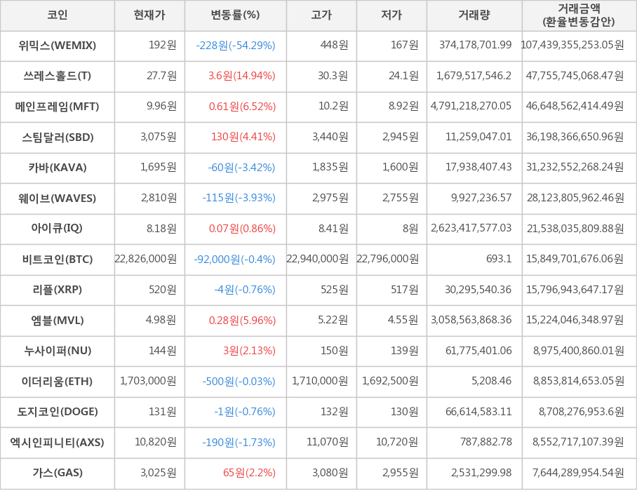 비트코인, 위믹스, 쓰레스홀드, 메인프레임, 스팀달러, 카바, 웨이브, 아이큐, 리플, 엠블, 누사이퍼, 이더리움, 도지코인, 엑시인피니티, 가스