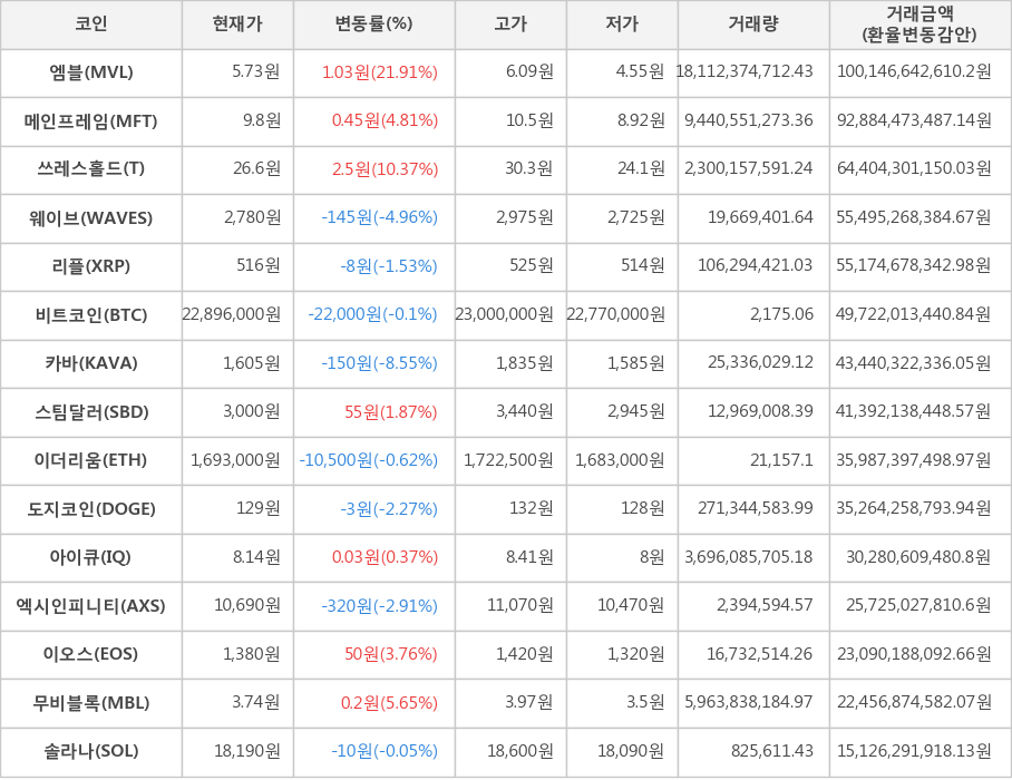 비트코인, 엠블, 메인프레임, 쓰레스홀드, 웨이브, 리플, 카바, 스팀달러, 이더리움, 도지코인, 아이큐, 엑시인피니티, 이오스, 무비블록, 솔라나