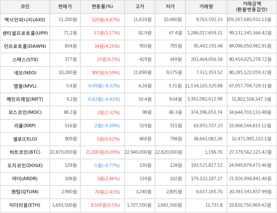 비트코인, 엑시인피니티, 센티넬프로토콜, 던프로토콜, 스택스, 네오, 엠블, 메인프레임, 모스코인, 리플, 셀로, 도지코인, 아더, 퀀텀, 이더리움