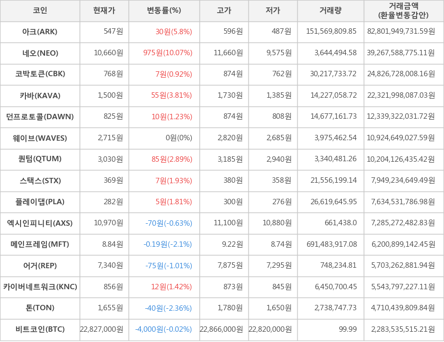 비트코인, 아크, 네오, 코박토큰, 카바, 던프로토콜, 웨이브, 퀀텀, 스택스, 플레이댑, 엑시인피니티, 메인프레임, 어거, 카이버네트워크, 톤