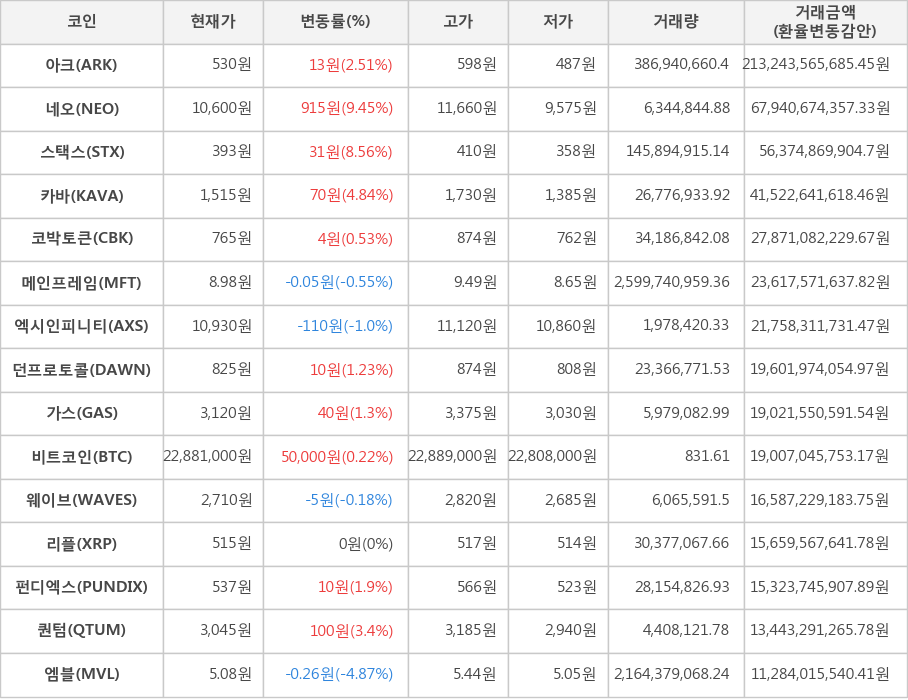 비트코인, 아크, 네오, 스택스, 카바, 코박토큰, 메인프레임, 엑시인피니티, 던프로토콜, 가스, 웨이브, 리플, 펀디엑스, 퀀텀, 엠블