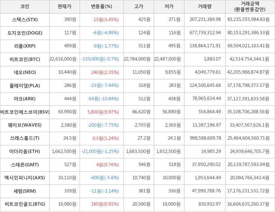 비트코인, 스택스, 도지코인, 리플, 네오, 플레이댑, 아크, 비트코인에스브이, 웨이브, 쓰레스홀드, 이더리움, 스테픈, 엑시인피니티, 세럼, 비트코인골드