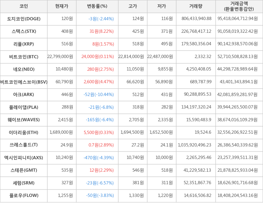 비트코인, 도지코인, 스택스, 리플, 네오, 비트코인에스브이, 아크, 플레이댑, 웨이브, 이더리움, 쓰레스홀드, 엑시인피니티, 스테픈, 세럼, 플로우