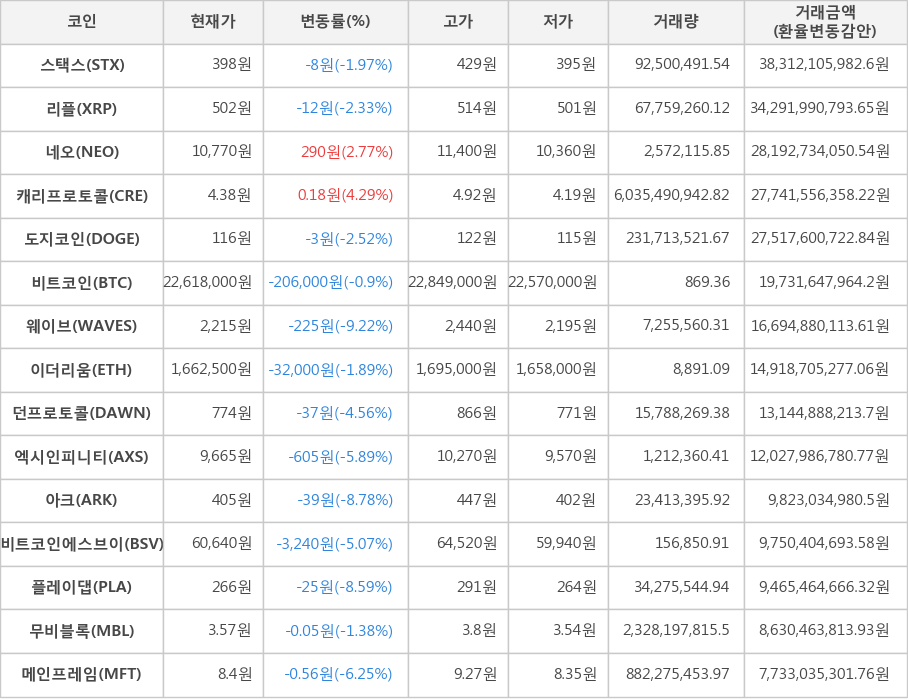 비트코인, 스택스, 리플, 네오, 캐리프로토콜, 도지코인, 웨이브, 이더리움, 던프로토콜, 엑시인피니티, 아크, 비트코인에스브이, 플레이댑, 무비블록, 메인프레임