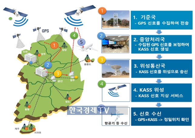 항공위성서비스(KASS) 개념도